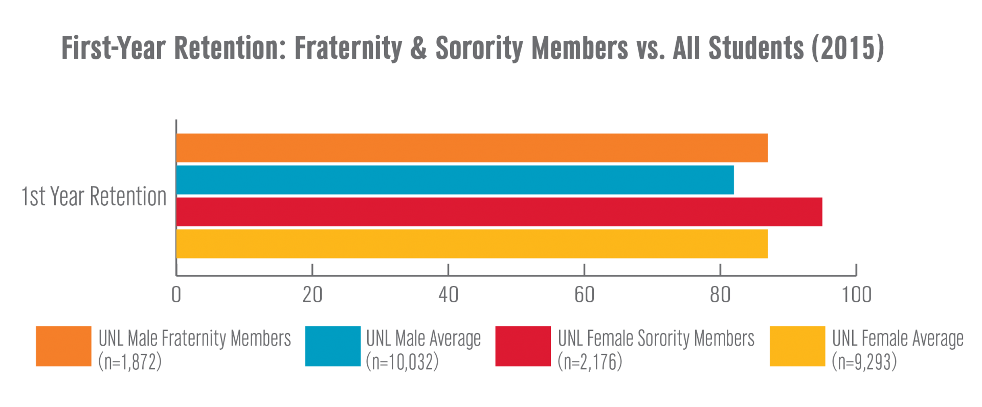 Chart: First-Year Retention: Fraternity & Sorority Members vs. All Students (2015)