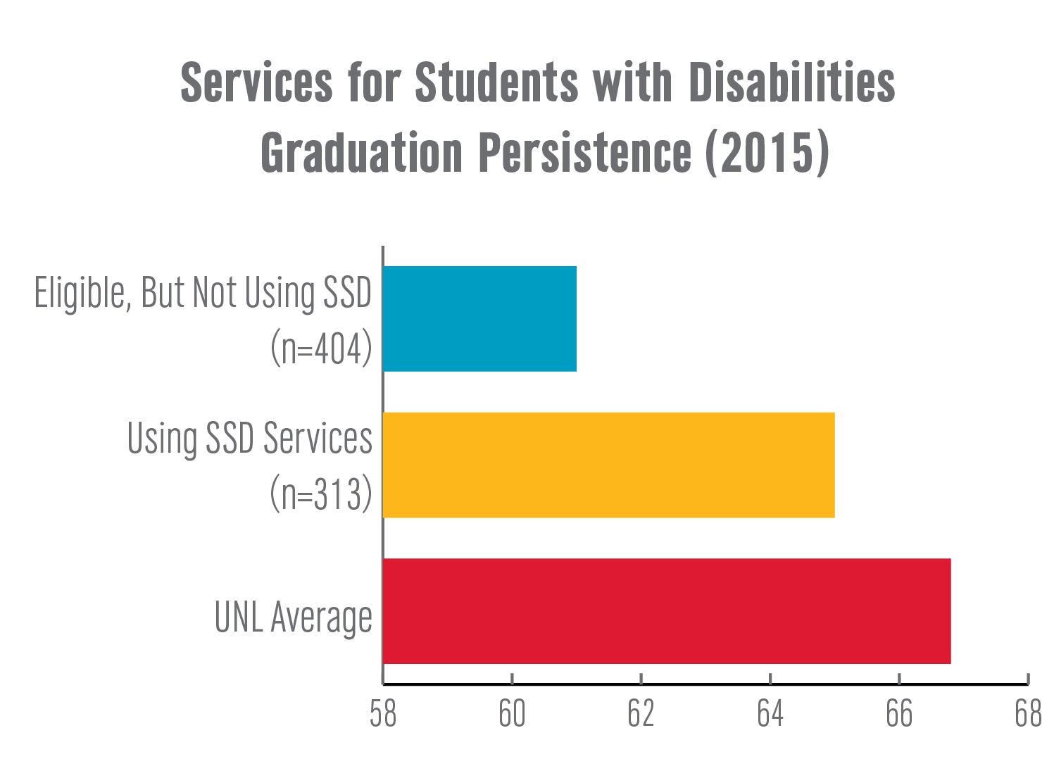 Chart: Services for Students with Disabilities Graduation Persistence (2015)