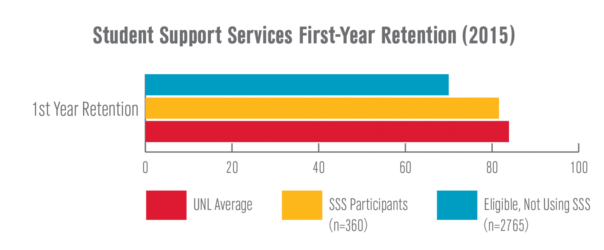 Chart: Student Support Services First-Year Retention (2015)